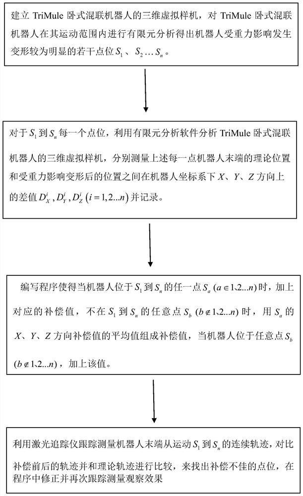 A Gravity Compensation Method for Trimule Horizontal Hybrid Robot