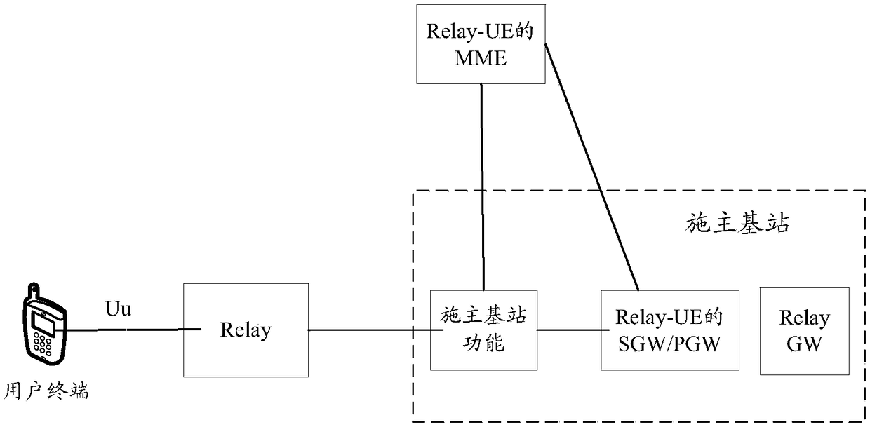 A relay device, relay server and relay method