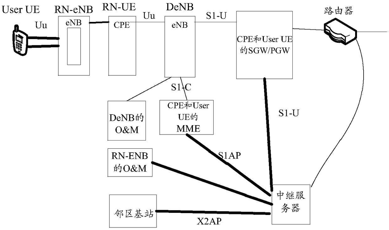 A relay device, relay server and relay method