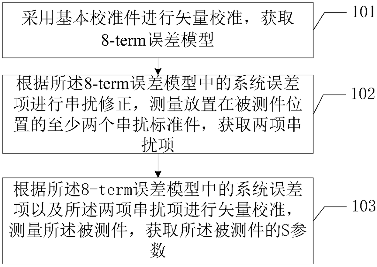 Method for measuring S parameter and terminal equipment