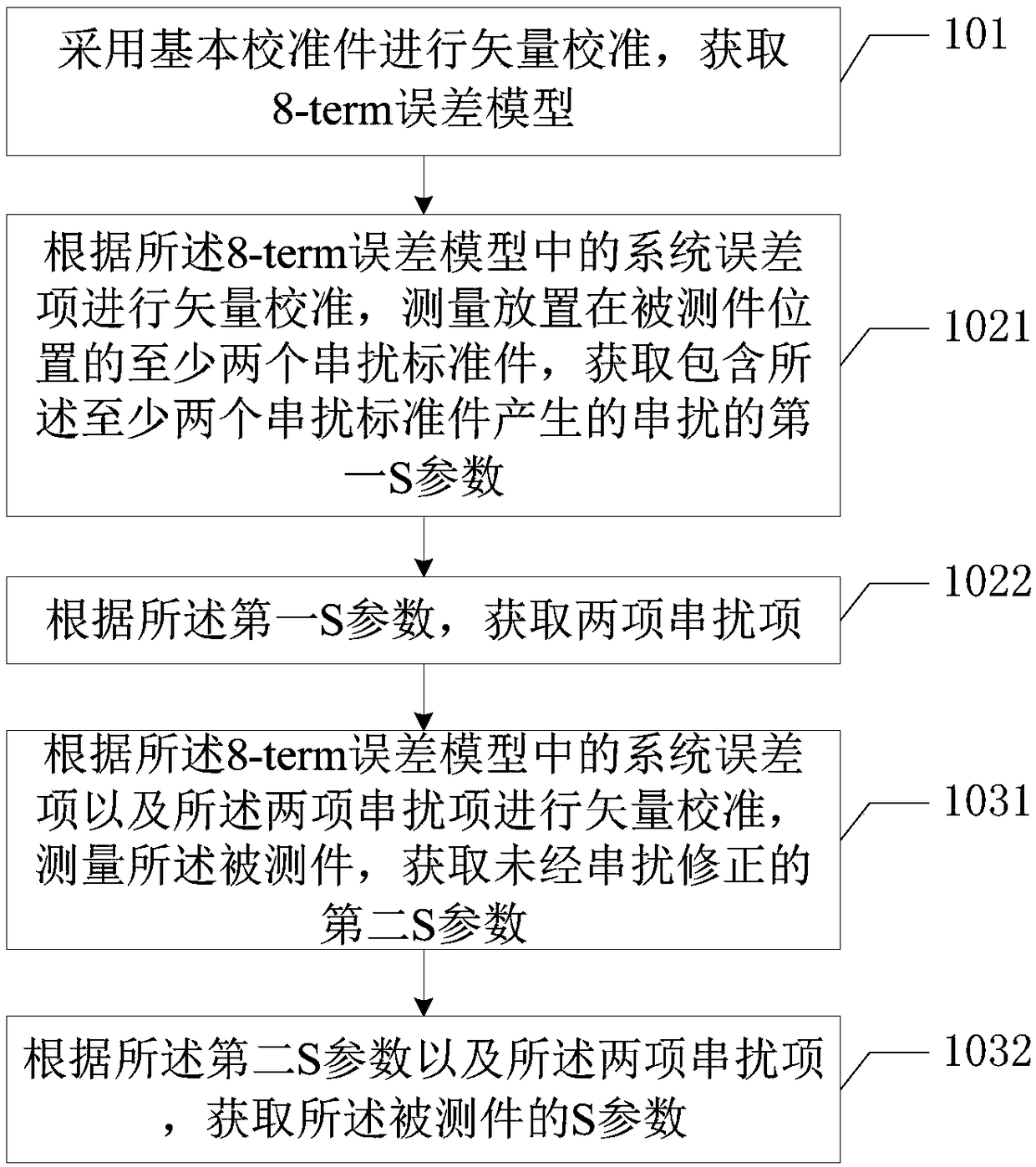 Method for measuring S parameter and terminal equipment