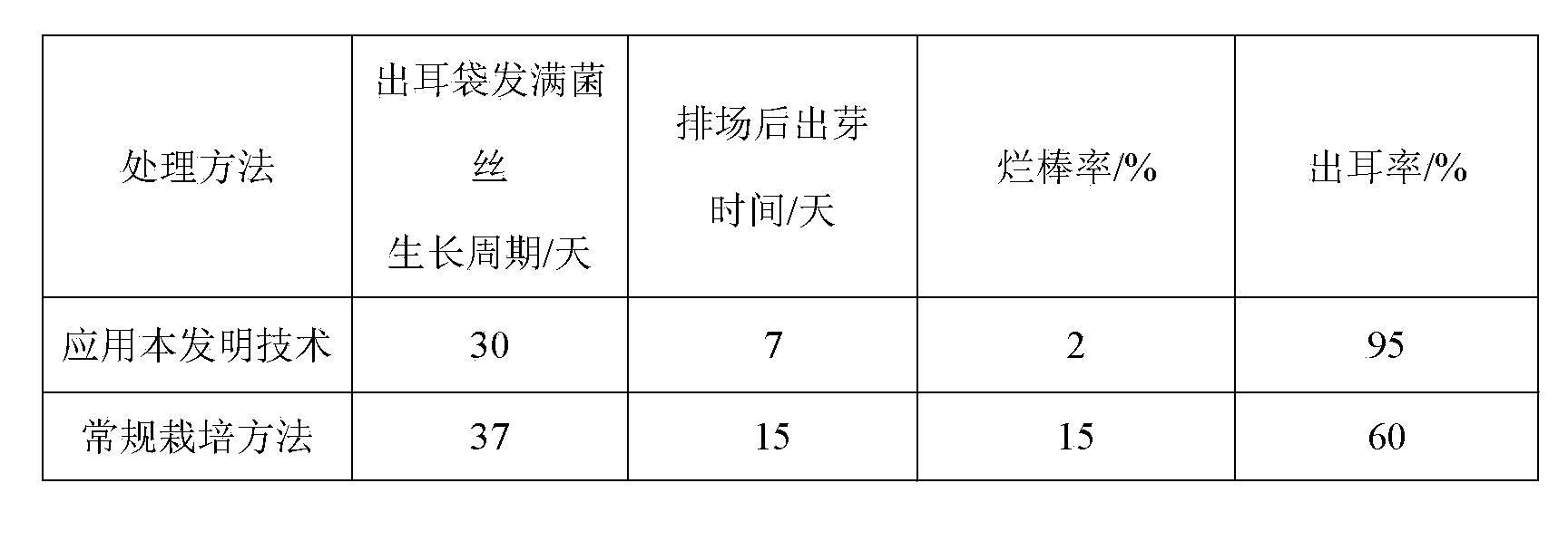 Method for cultivating black fungus by using micropore bag