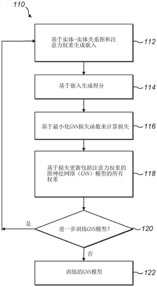 Graph neutral networks with attention