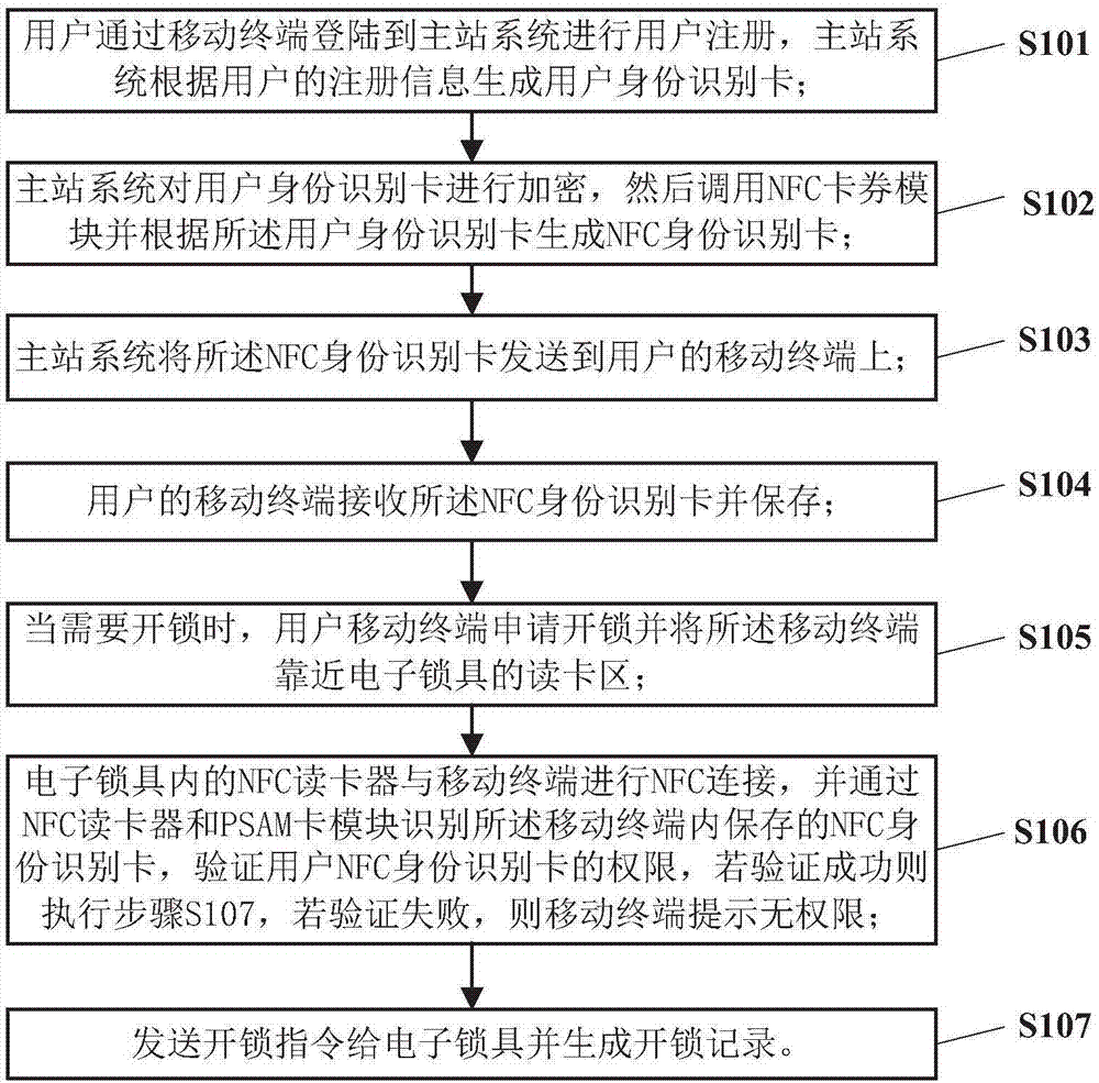 Intelligent lock system based on NFC (Near Field Communication) and unlocking method for intelligent lock system