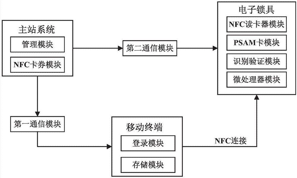 Intelligent lock system based on NFC (Near Field Communication) and unlocking method for intelligent lock system