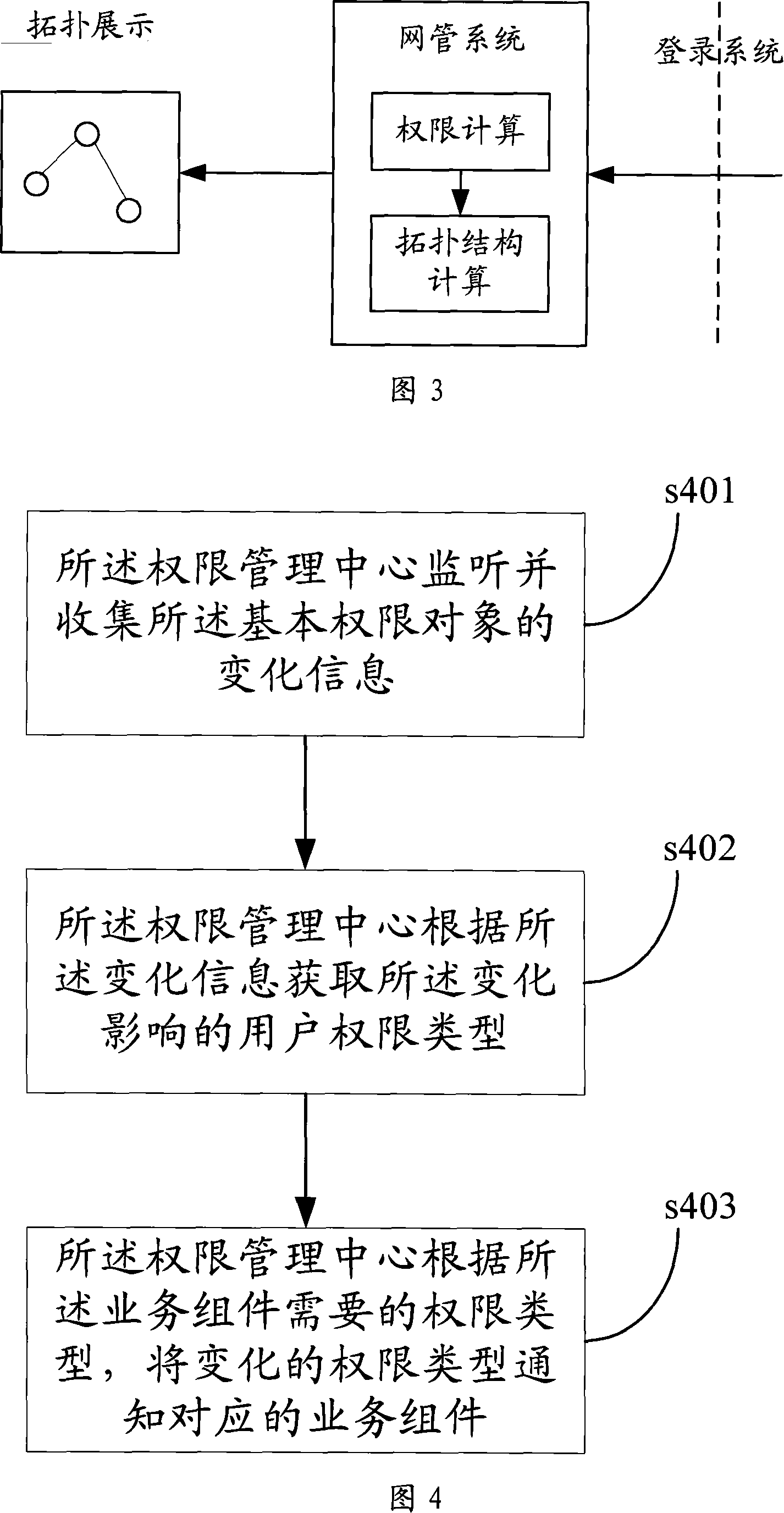 A method and device to update the access rights of the users in network topology