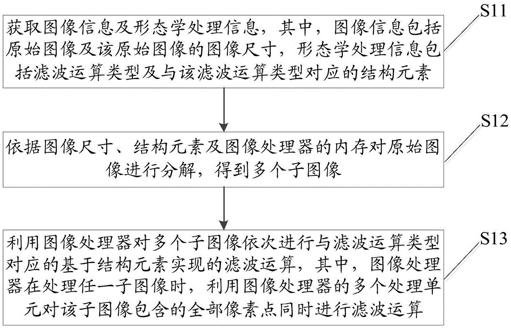 Image morphology filtering method