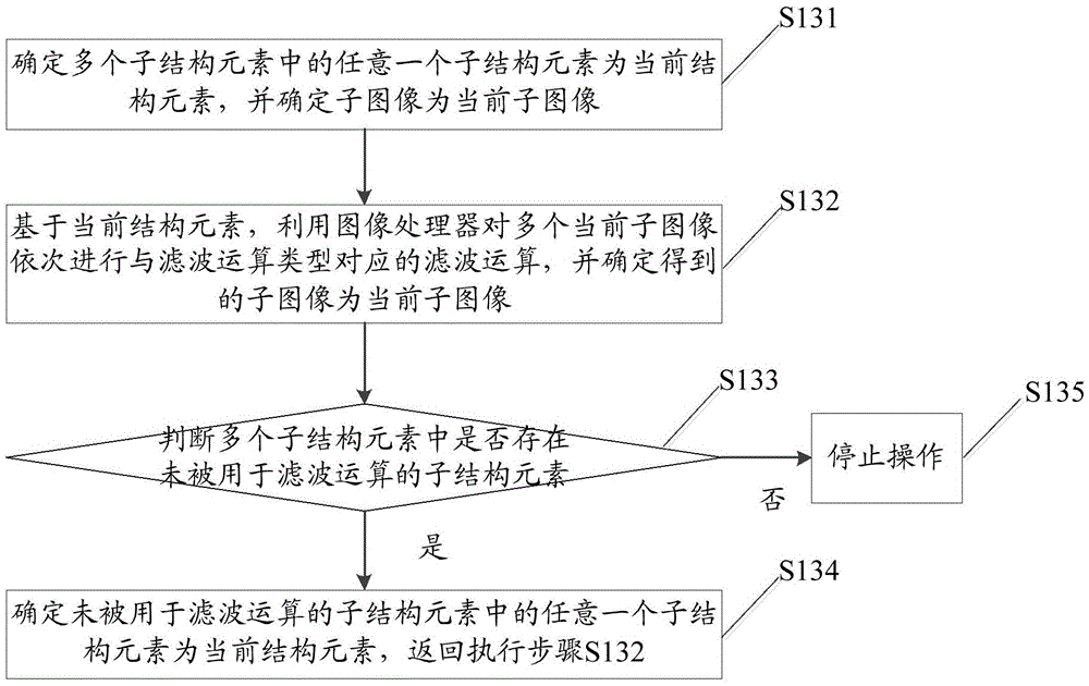 Image morphology filtering method