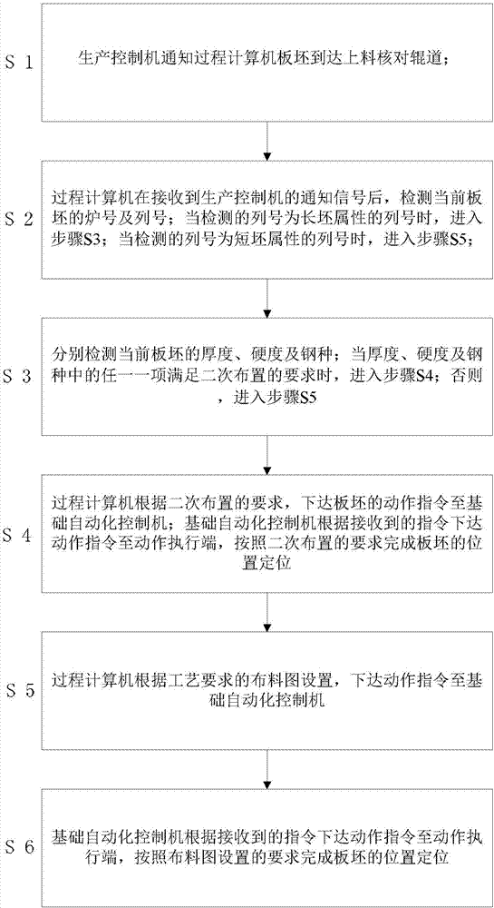 Method for positioning for plate blank distribution according to steel type and finished product specification