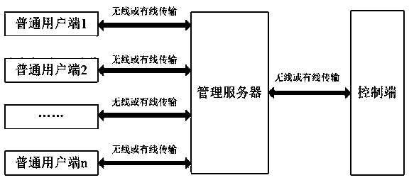 Civil engineering experiment detection commission system based on Internet technology