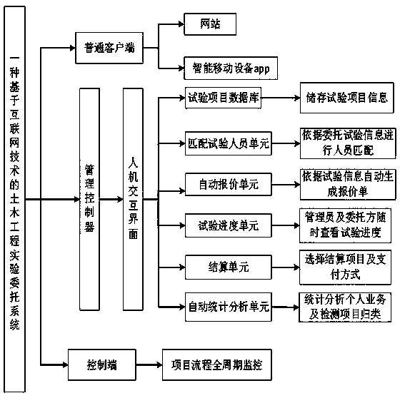 Civil engineering experiment detection commission system based on Internet technology