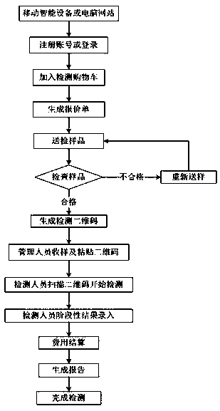 Civil engineering experiment detection commission system based on Internet technology