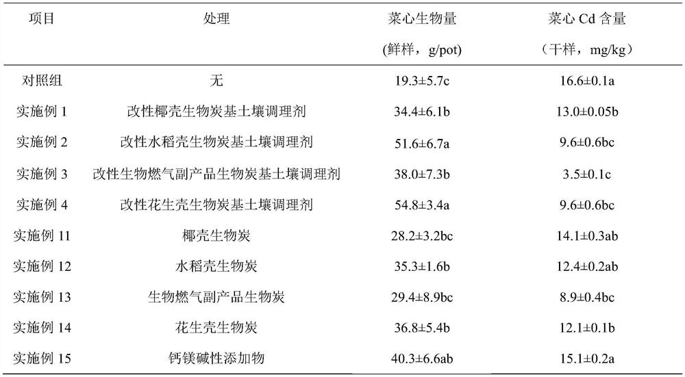 A modified biochar-based soil conditioner for repairing CD pollution and its preparation method and application