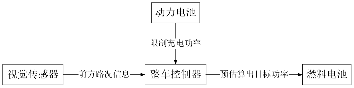 Vehicle and fuel cell power control method and system