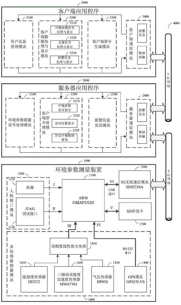 Environmental parameter measurement device and measurement alarm method used for logistics transportation process