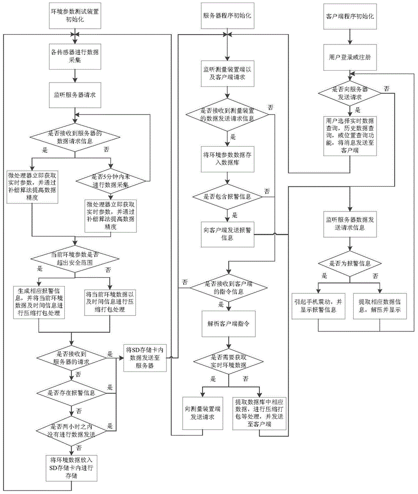 Environmental parameter measurement device and measurement alarm method used for logistics transportation process