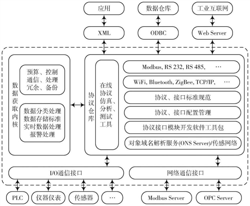 Data fusion system based on SOA framework and Internet of things equipment general protocol stack