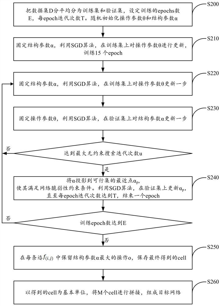 Adversarial sample defense method and device based on robust structure search