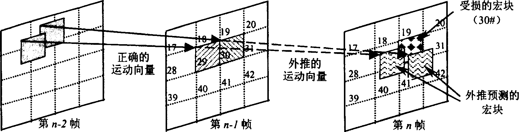 Video error blanketing method based on motion vector extrapolation and motion vector search