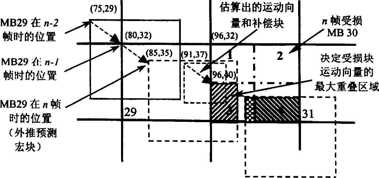 Video error blanketing method based on motion vector extrapolation and motion vector search