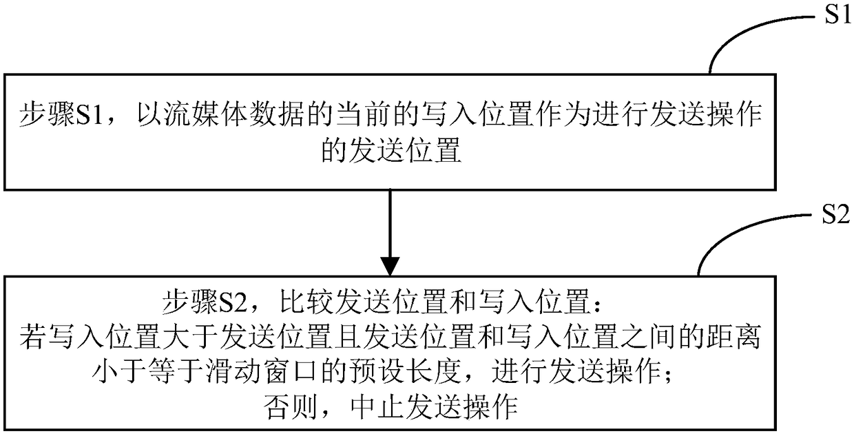 Method for transmitting streaming media data