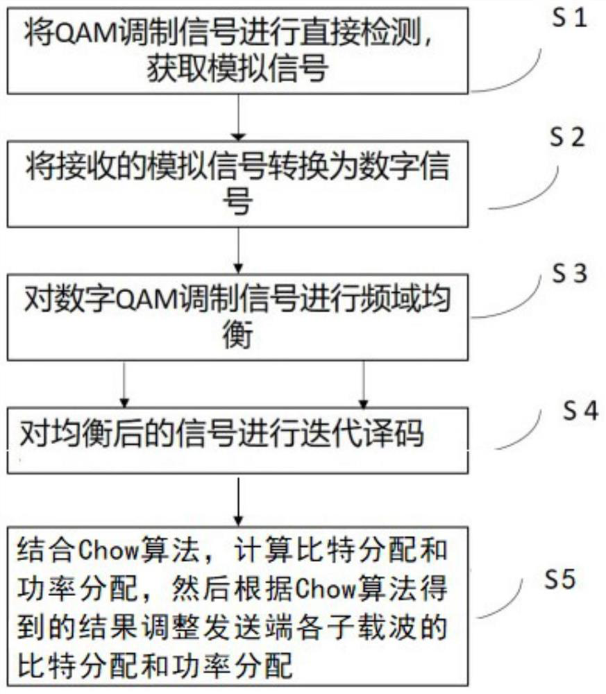 Non-orthogonal signal processing method