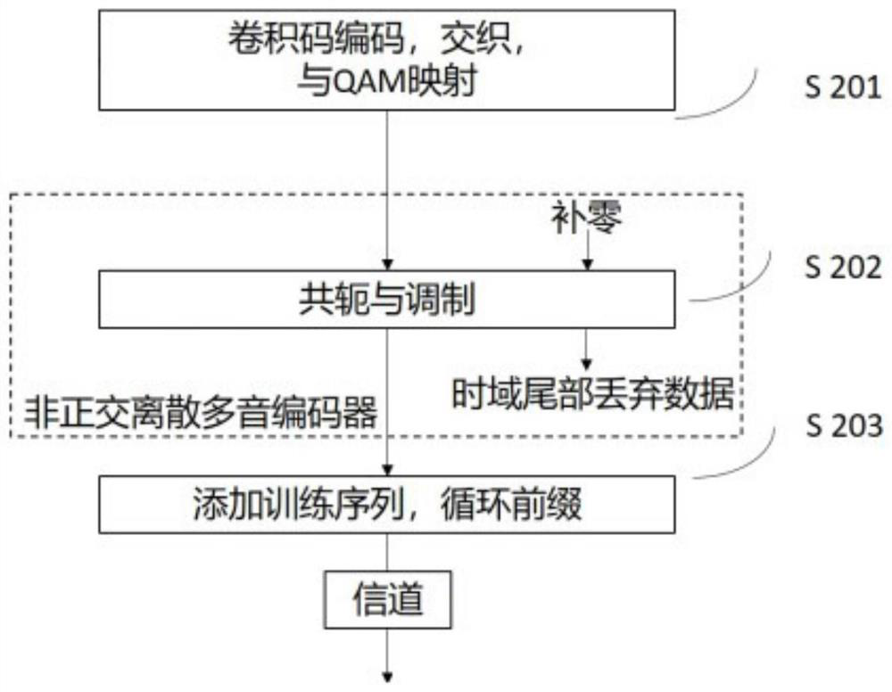 Non-orthogonal signal processing method