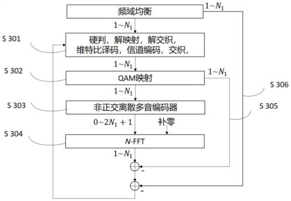 Non-orthogonal signal processing method