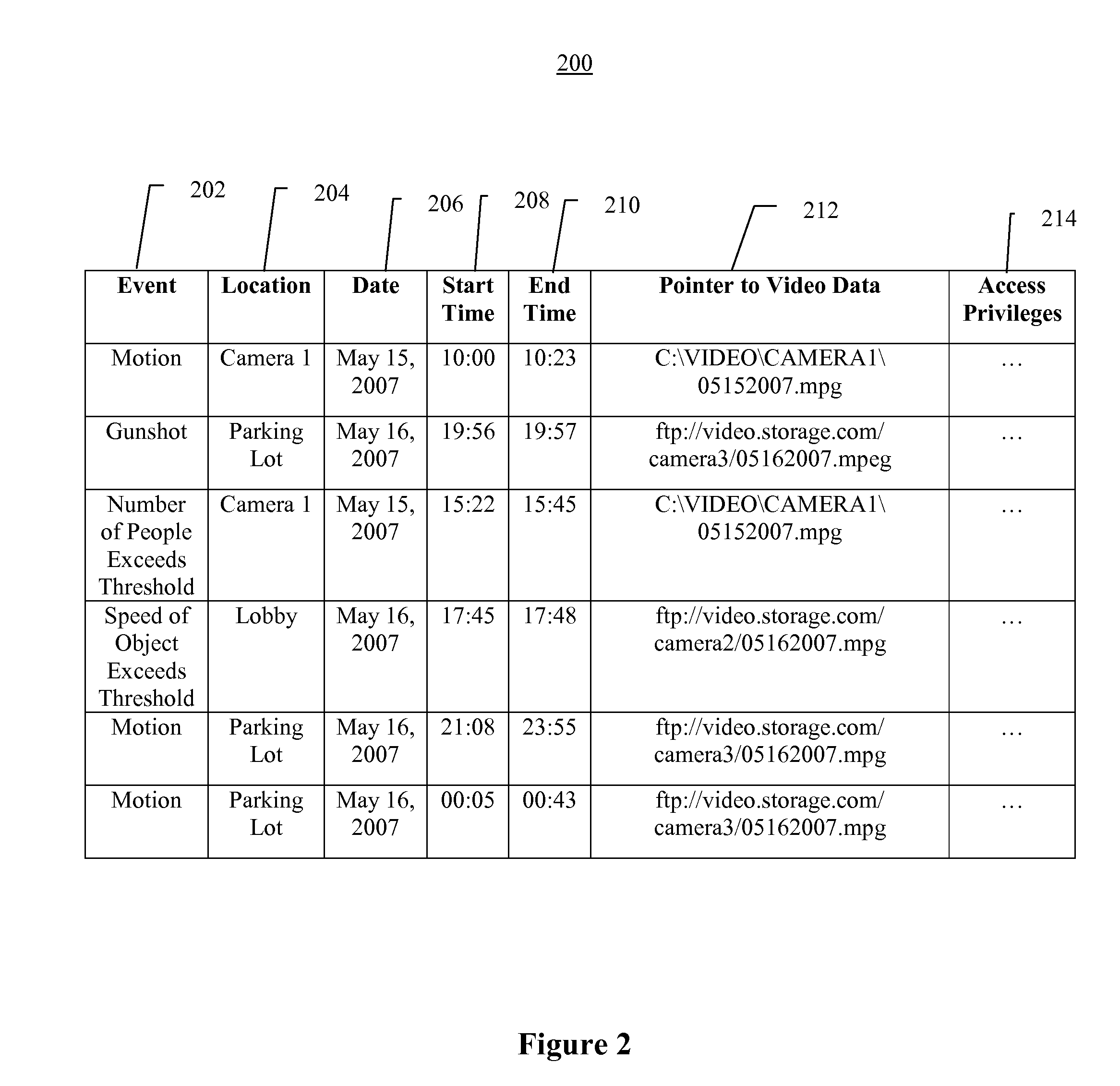 Video data storage, search, and retrieval using meta-data and attribute data in a video surveillance system