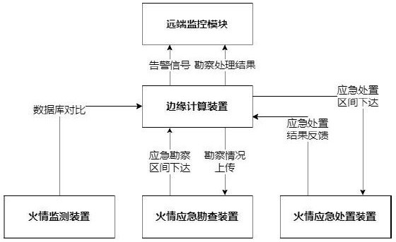 Integrated system and method for cable fire monitoring, investigation and emergency response