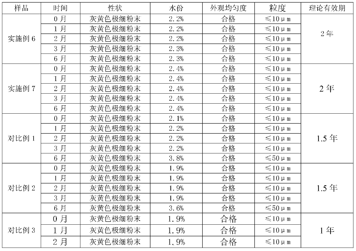 Preparation method of high-stability superfine powder for strengthening body resistance and detoxifying