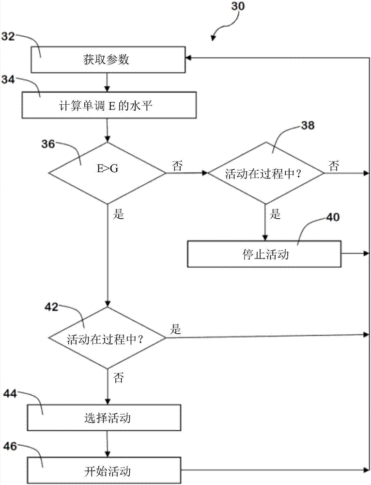 Method and system for preventing concentration errors when driving a motor vehicle