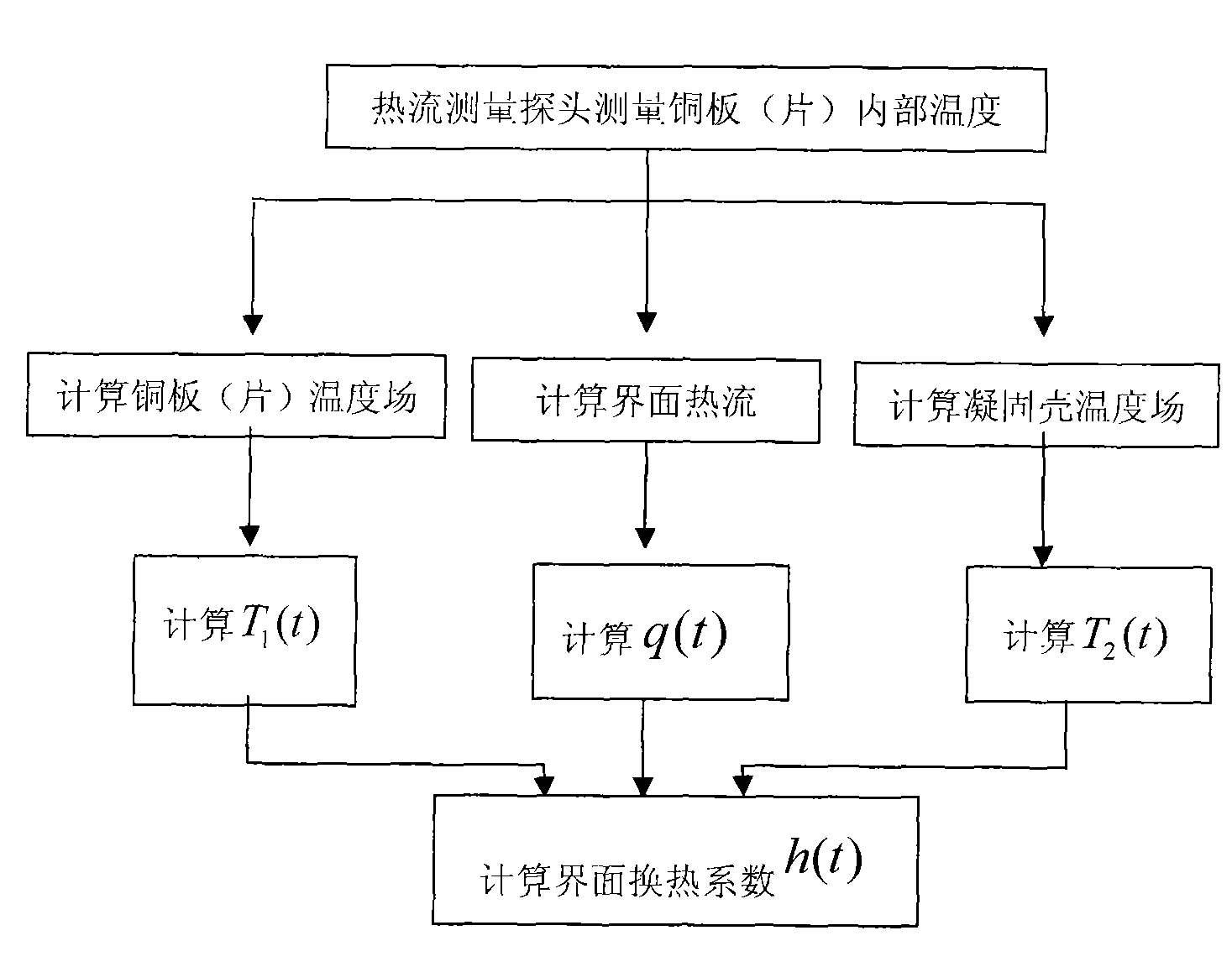 Method and device for testing interfacial heat transfer coefficient during rapid solidification