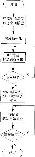 Strap-down inertial navigation system large azimuth misalignment angle initial alignment method based on MRUPF (Multi-resolution Unscented Particle Filter)