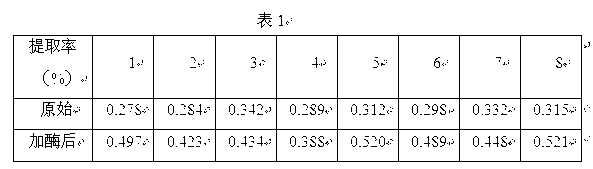 Method for extracting ginsenoside