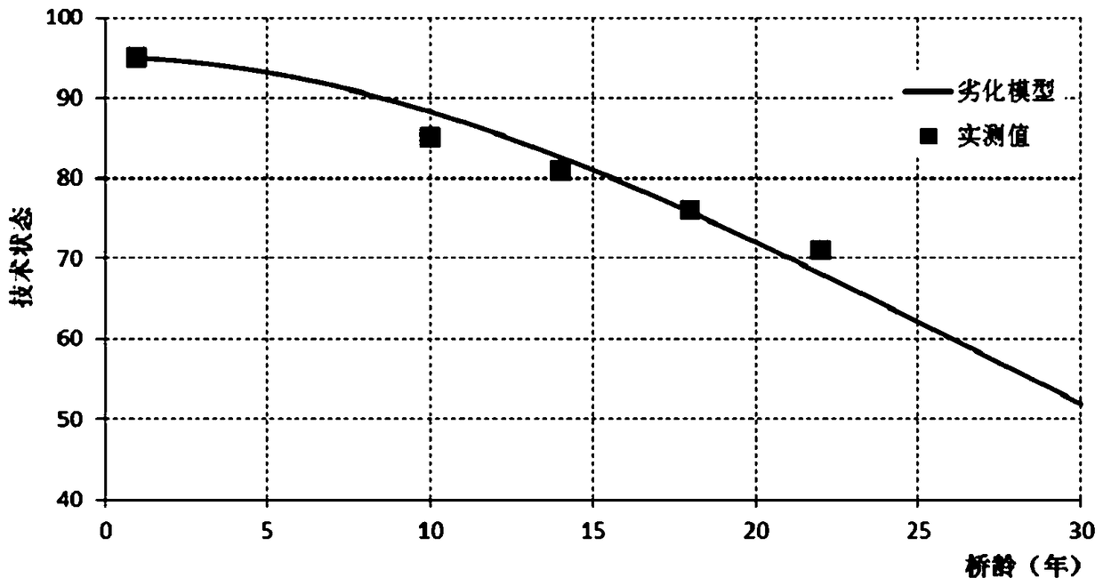 A Method for Evaluating Technical State Deterioration of Bridges Introducing Parameter λ