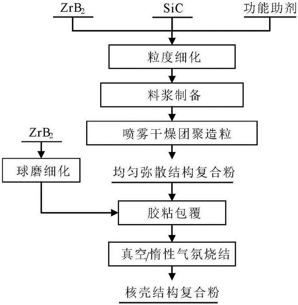 Core-shell-structure ZrB2-SiC/Si composite powder and preparation method thereof