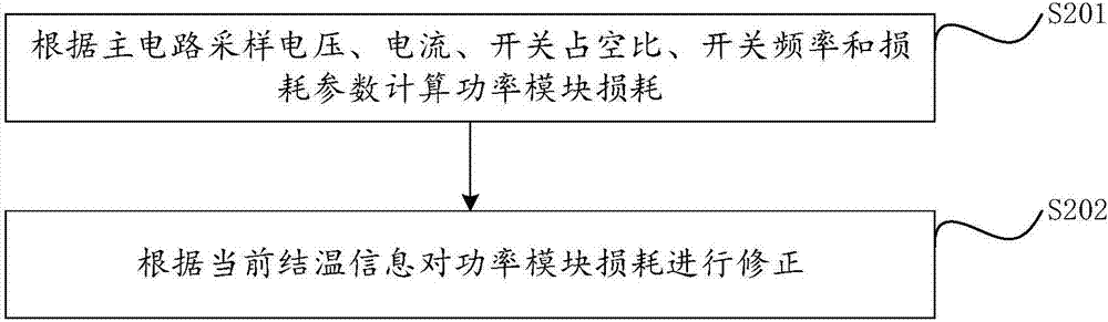 Method and system for calculating transient junction temperature of IGBT (Insulated Gate Bipolar Translator) module