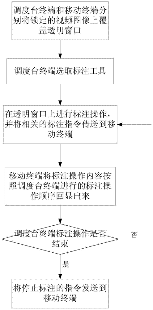 Method for performing long-distance guidance by use of video annotation