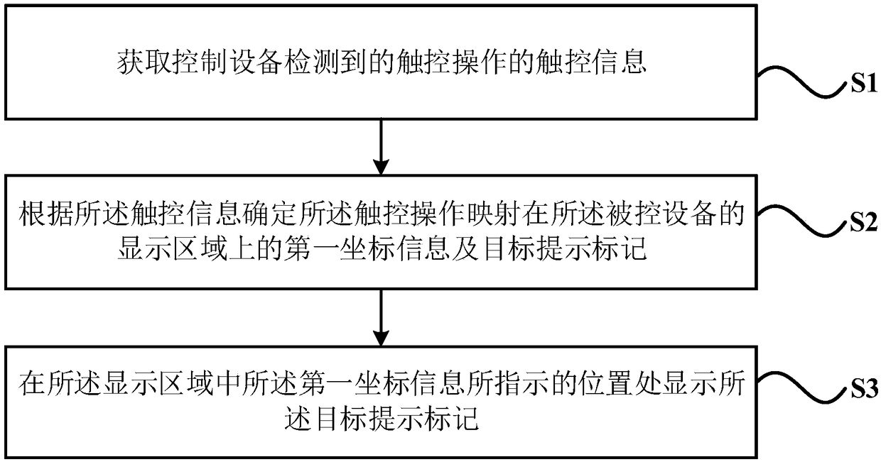 Touch position prompt method and controlled equipment