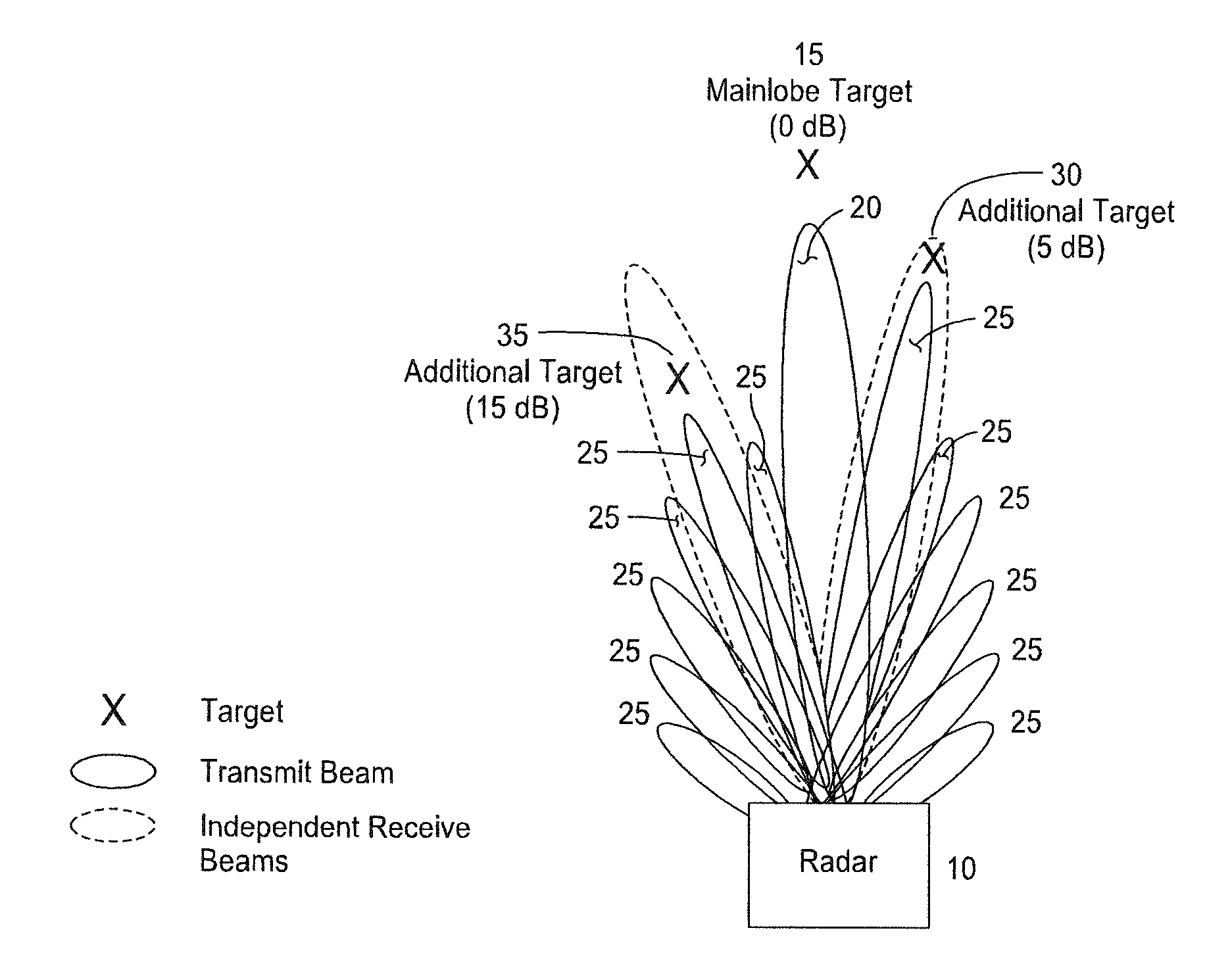 Multiple simultaneous transmit track beams using phase-only pattern synthesis