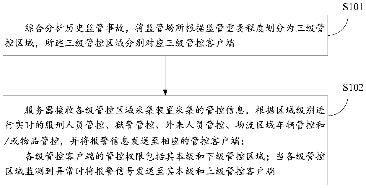 Three-level area prevention and control method and system for prisoners