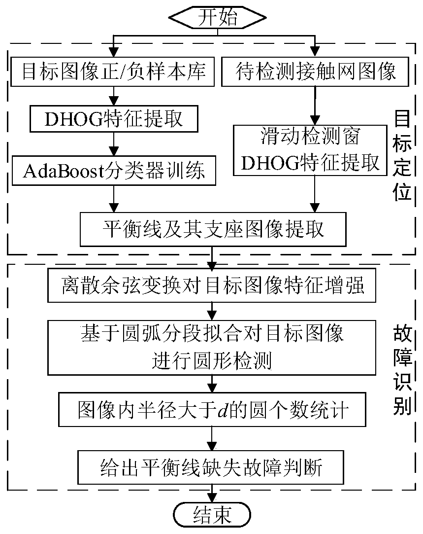 A catenary balance line fault detection method based on dhog and discrete cosine transform