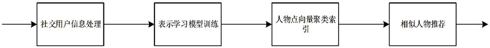 A similar person recommendation method based on knowledge graph representation learning