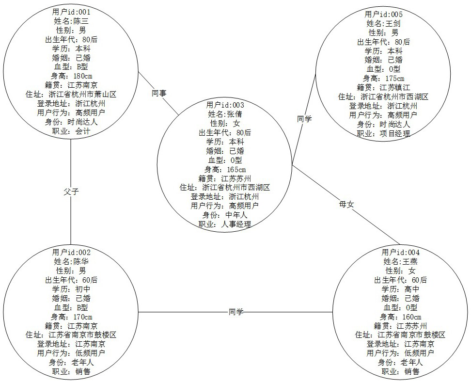 A similar person recommendation method based on knowledge graph representation learning