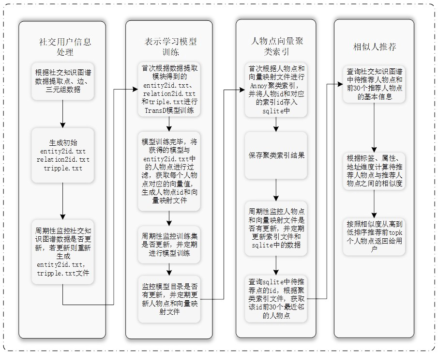 A similar person recommendation method based on knowledge graph representation learning