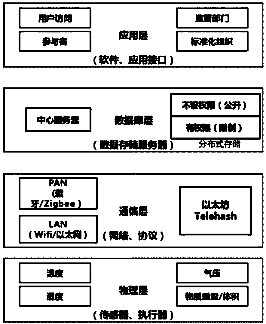 Blockchain technology-base agricultural product traceability method