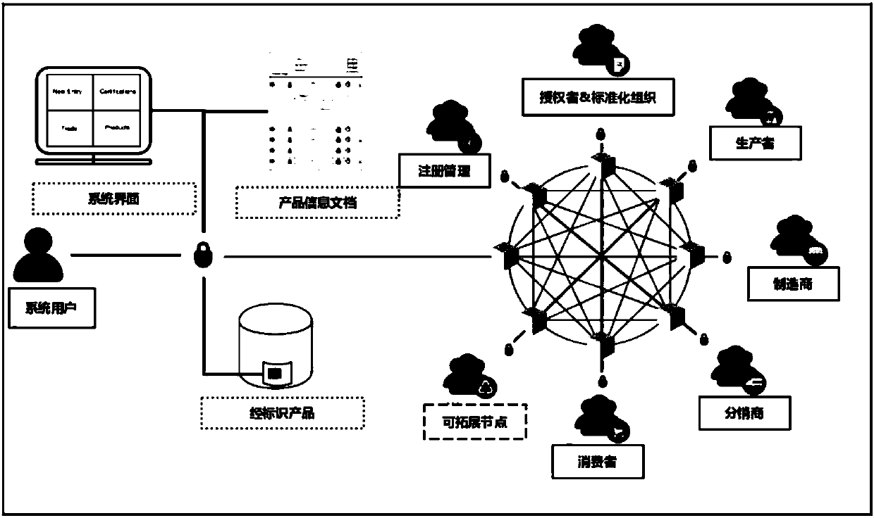 Blockchain technology-base agricultural product traceability method