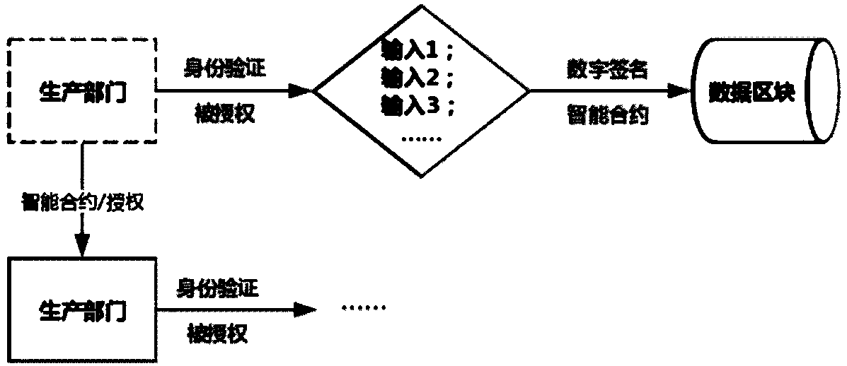 Blockchain technology-base agricultural product traceability method