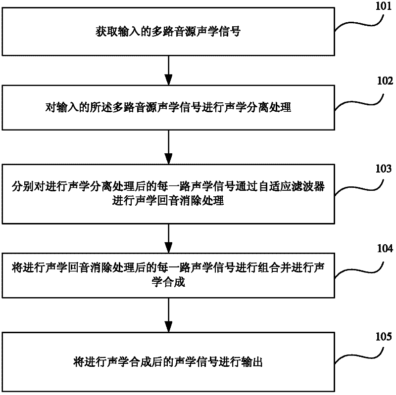 Method and system for eliminating multi-channel acoustic echo of remote voice frequency interaction